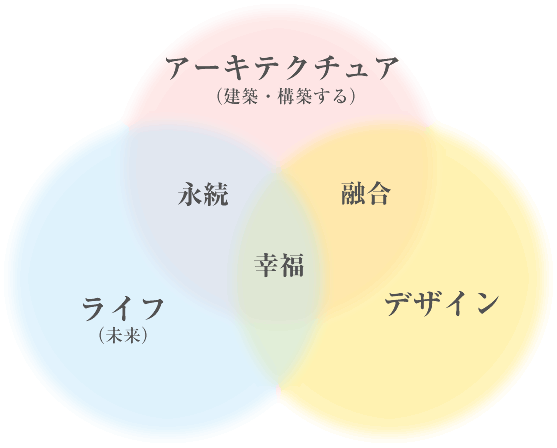 アーキテクチュア ライフ デザイン 永続 幸福 融合
