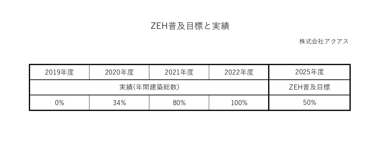 2022年度のZEH普及実績と2025年度のZEH普及目標